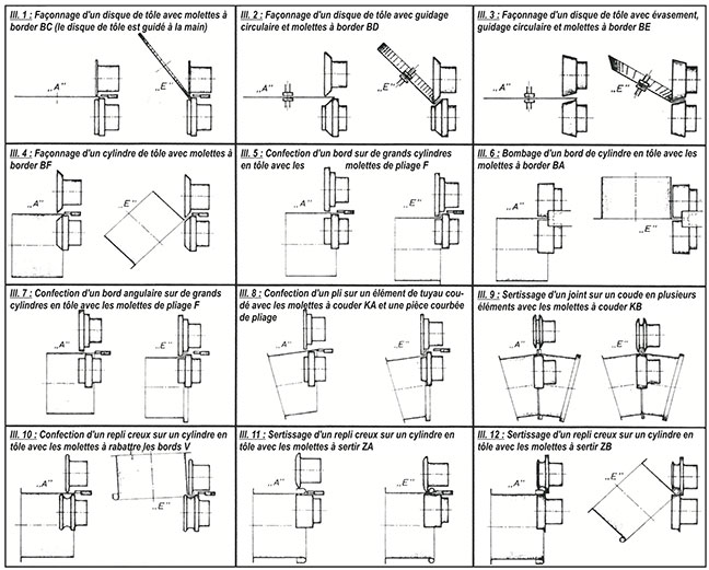 Table machine de nervurage et sertissage